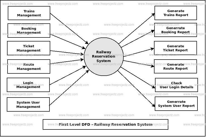 Railway Reservation System Dataflow Diagram (DFD) Academic Projects